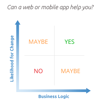 Graph demonstrating the need for a web or mobile app based on business logic and likelihood for change.